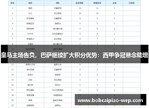 皇马主场告负，巴萨继续扩大积分优势：西甲争冠悬念陡增